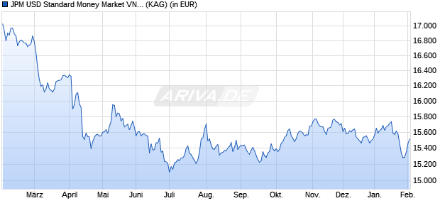 Performance des JPM USD Standard Money Market VNAV X (acc.) (WKN 989041, ISIN LU0088277883)
