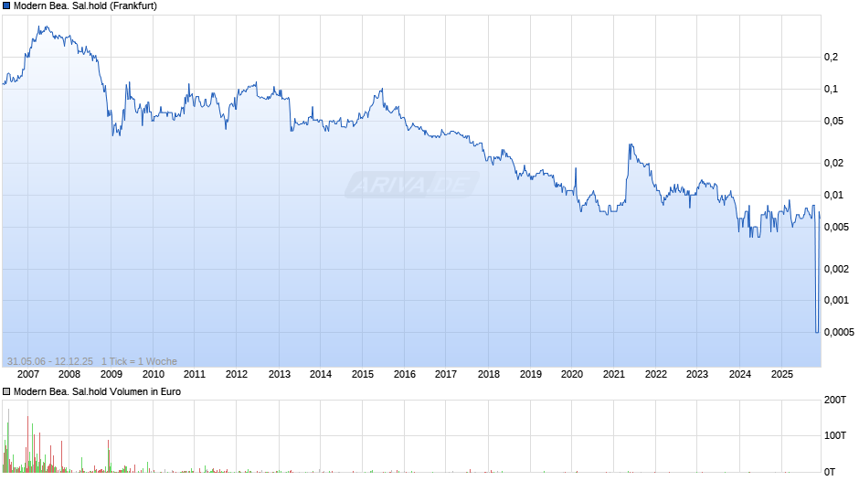 Modern Bea. Sal.hold Chart