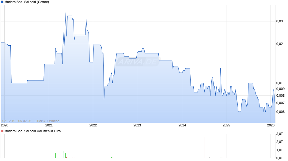 Modern Bea. Sal.hold Chart