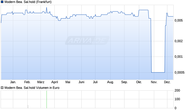Modern Bea. Sal.hold Aktie Chart