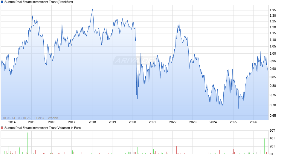 Suntec Real Estate Investment Trust Chart
