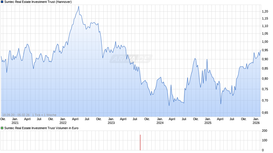 Suntec Real Estate Investment Trust Chart