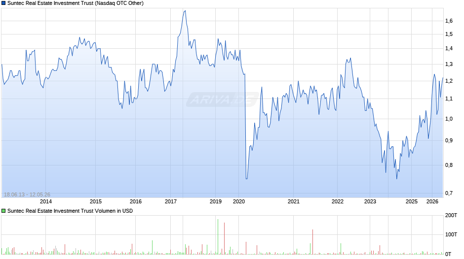 Suntec Real Estate Investment Trust Chart
