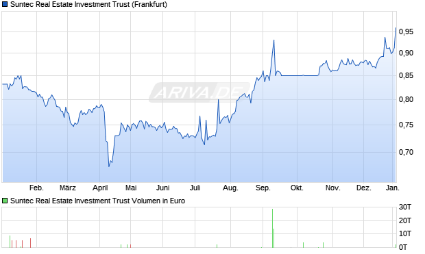 Suntec Real Estate Investment Trust Aktie Chart