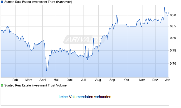 Suntec Real Estate Investment Trust Aktie Chart