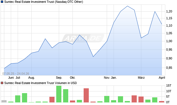 Suntec Real Estate Investment Trust Aktie Chart