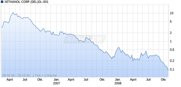 XETHANOL CORP.(DEL)DL-001 Chart