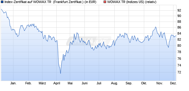 Index-Zertifikat auf WOWAX TR [Societe Generale SA] (WKN: SG1WWX) Chart