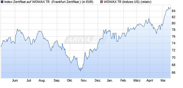 Index-Zertifikat auf WOWAX TR [Societe Generale SA] (WKN: SG1WWX) Chart