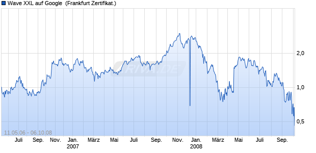 Wave XXL auf Google [Deutsche Bank] (WKN: DB096B) Chart