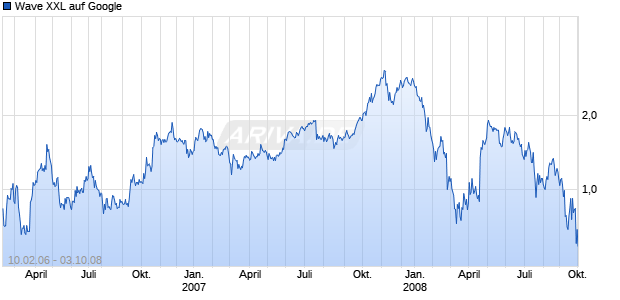 Wave XXL auf Google [Deutsche Bank] Chart