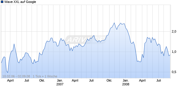 Wave XXL auf Google [Deutsche Bank] Chart