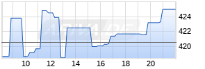 Moody's Corp. Realtime-Chart