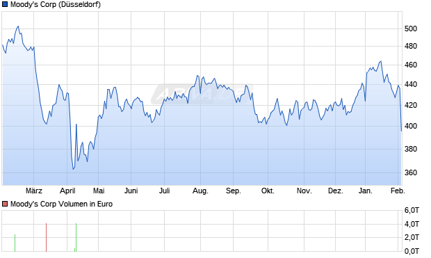 Moody's Aktie Chart