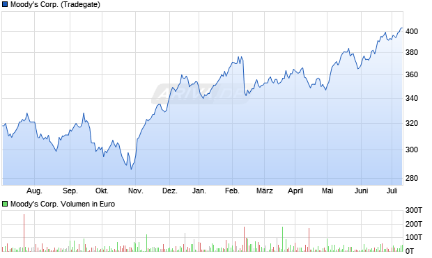 Moody's Corp. Aktie Chart
