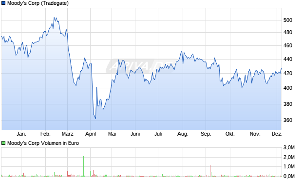 Moody's Aktie Chart