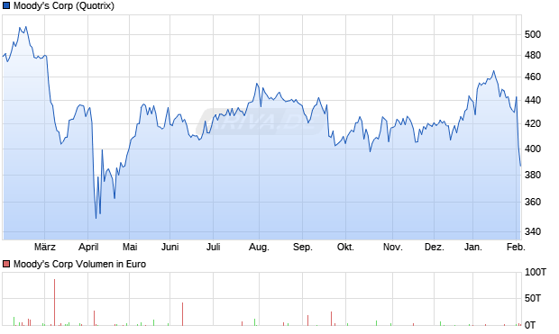 Moody's Aktie Chart