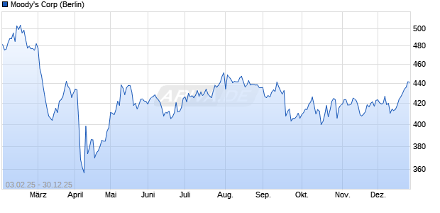 Moody's Aktie Chart