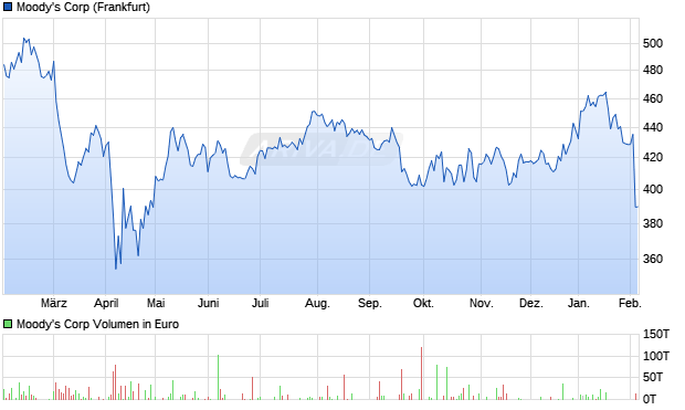 Moody's Aktie Chart