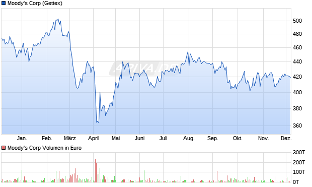 Moody's Aktie Chart