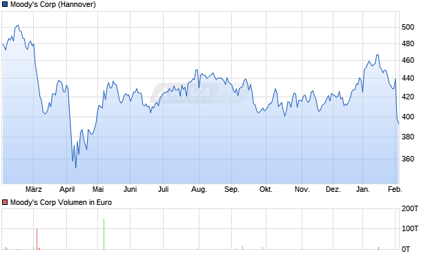 Moody's Aktie Chart