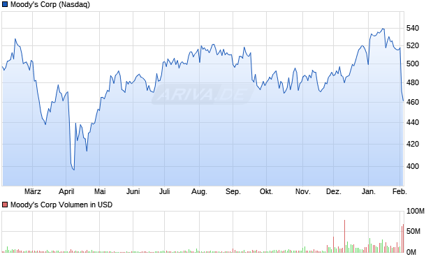 Moody's Aktie Chart