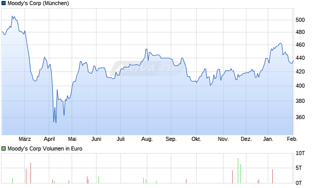 Moody's Aktie Chart