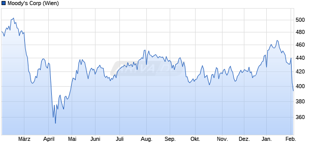 Moody's Aktie Chart