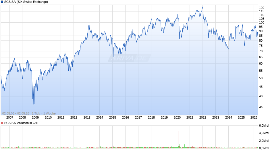 SGS Chart
