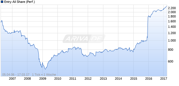 Entry All Share (Performance) Chart