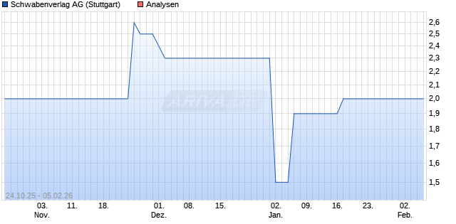 Schwabenverlag Aktie