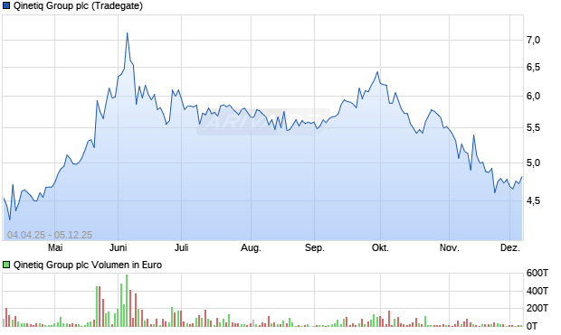 Qinetiq Group Aktie Chart