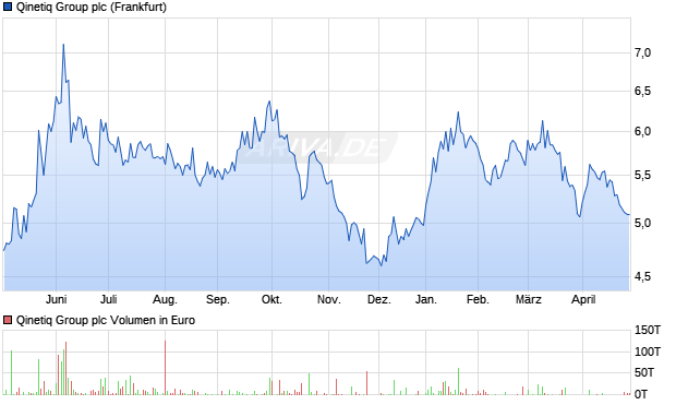 Qinetiq Group Aktie Chart