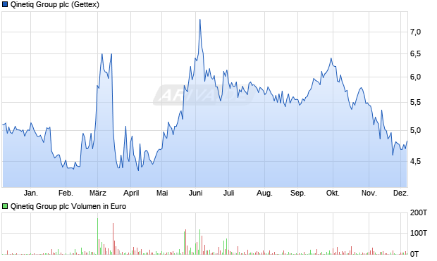 Qinetiq Group Aktie Chart