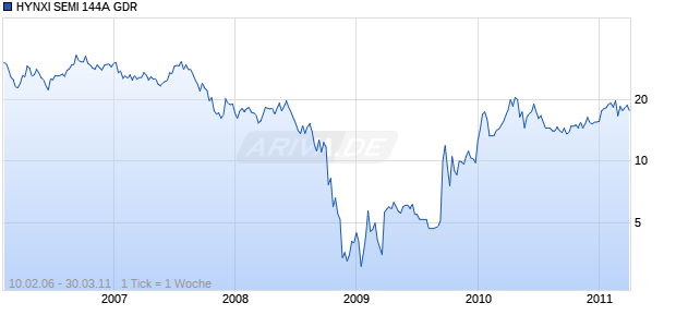 HYNXI SEMI 144A GDR Chart