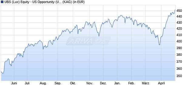 Performance des UBS (Lux) Equity - US Opportunity (USD) (EUR h) P-acc (WKN A0JC8A, ISIN LU0236040357)