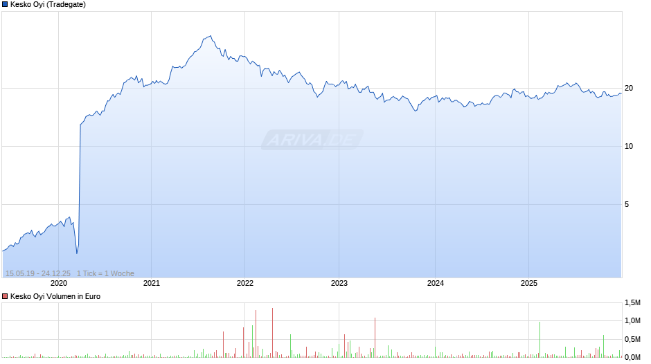 Kesko Oyi Chart
