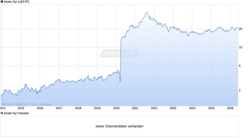 Kesko Oyi Chart