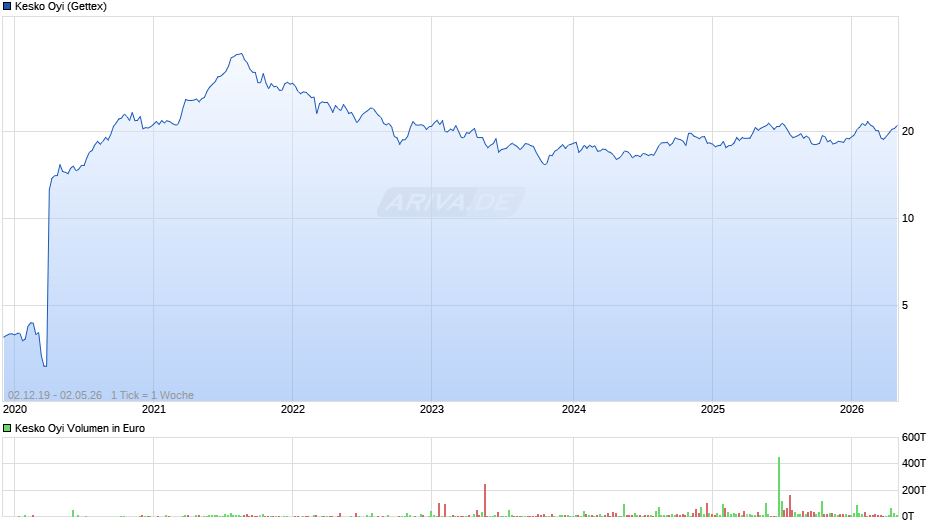 Kesko Oyi Chart
