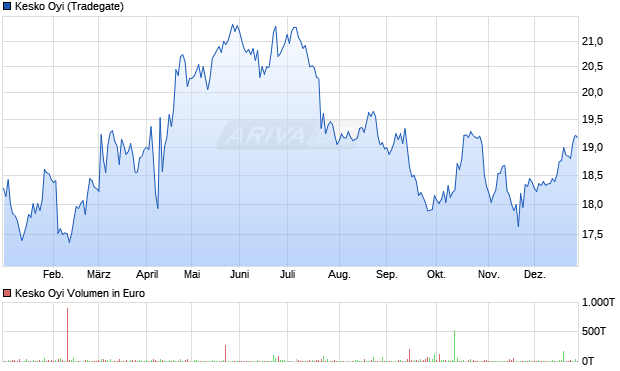 Kesko Oyi Aktie Chart
