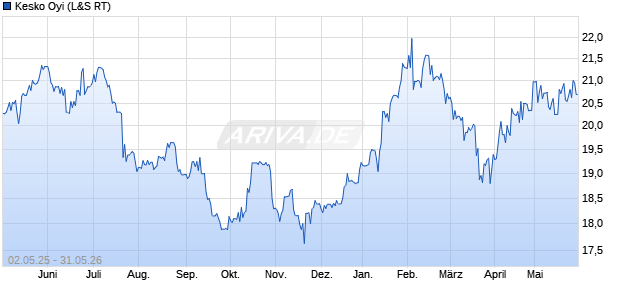 Kesko Oyi Aktie Chart