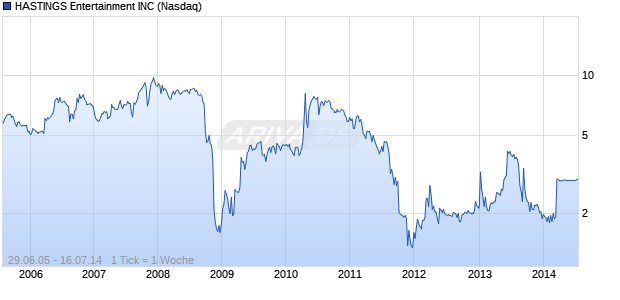 HASTINGS Entertainment INC Chart