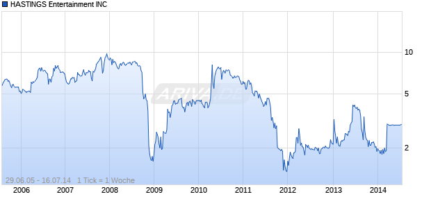 HASTINGS Entertainment INC Chart