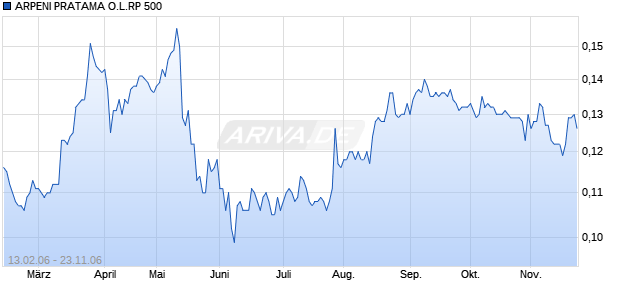 ARPENI PRATAMA O.L.RP 500 Chart