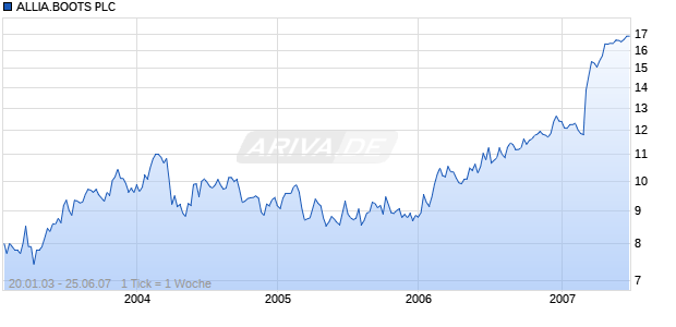 ALLIA.BOOTS PLC LS-,37179 Chart