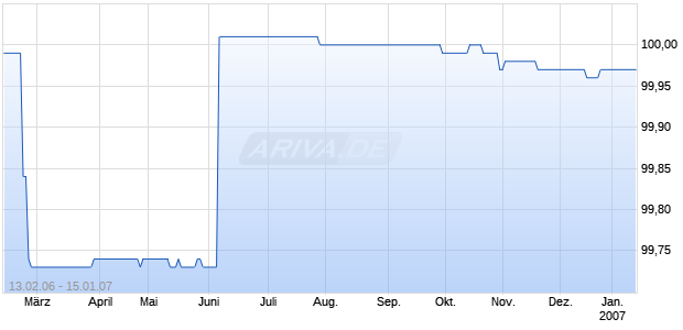 LANDESBK.SACHS.02/07 MTN Chart