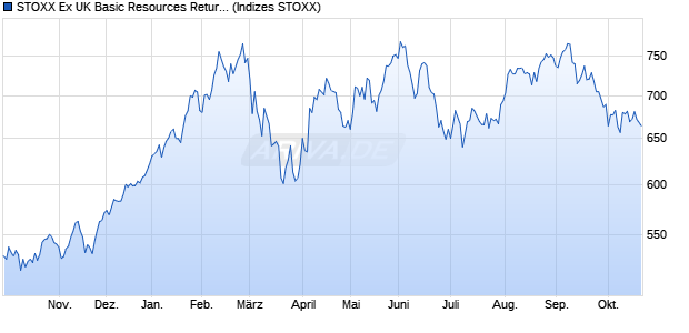 STOXX Ex UK Basic Resources Return USD Chart