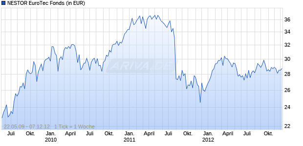 NESTOR EuroTec Fonds Chart