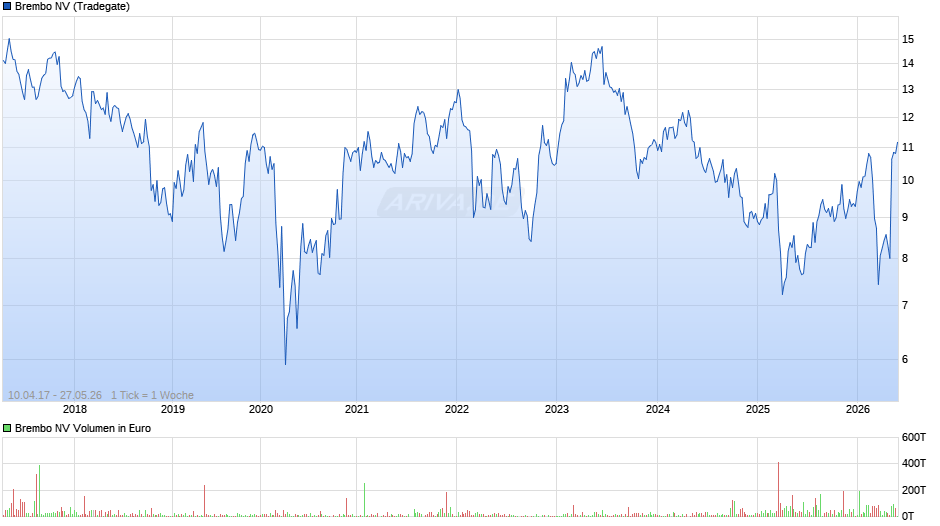 Brembo Chart