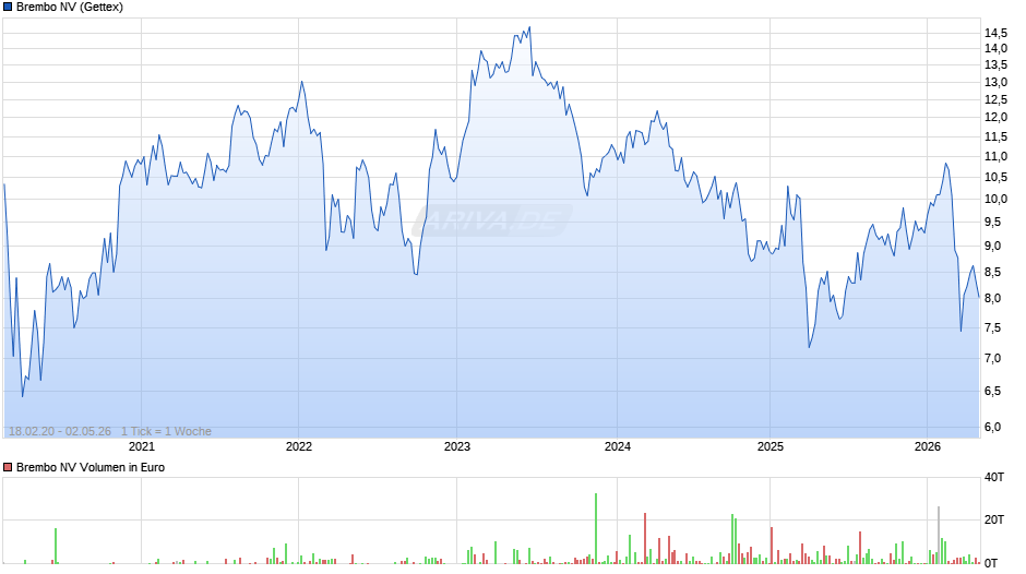 Brembo Chart